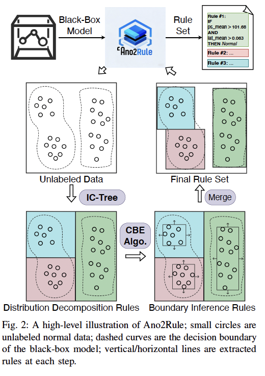 Ano2Rule: Rule-Based Global Interpretation for Unsupervised Anomaly Detection in Security