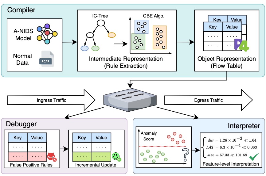 Genos: General In-Network Unsupervised Intrusion Detection by Rule Extraction