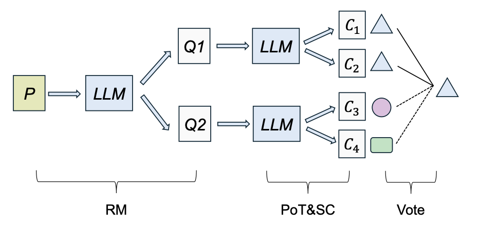 RM-PoT: Reformulating Mathematical Problems and Solving via Program of Thoughts